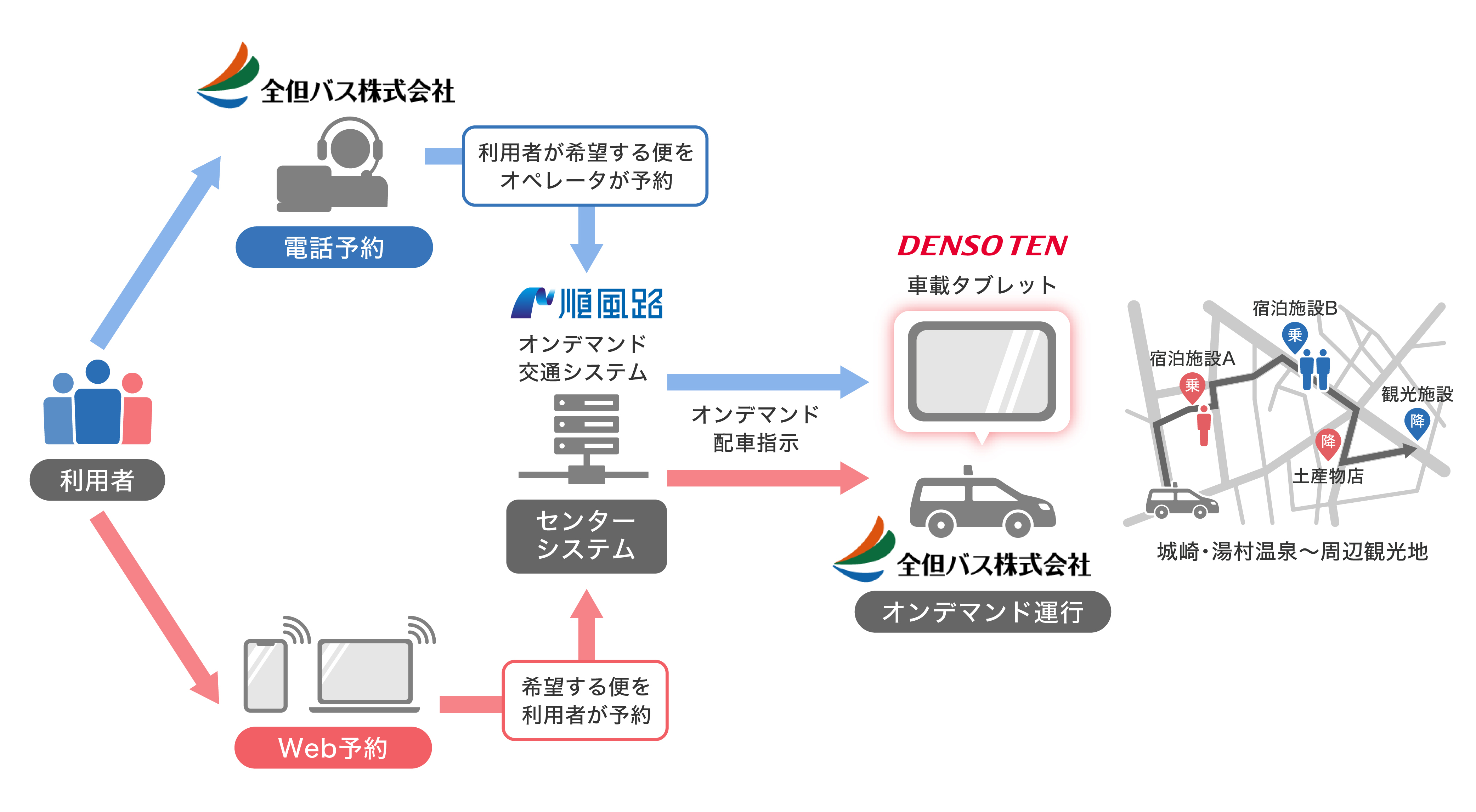 観光型オンデマンド交通　実証実験のスキーム