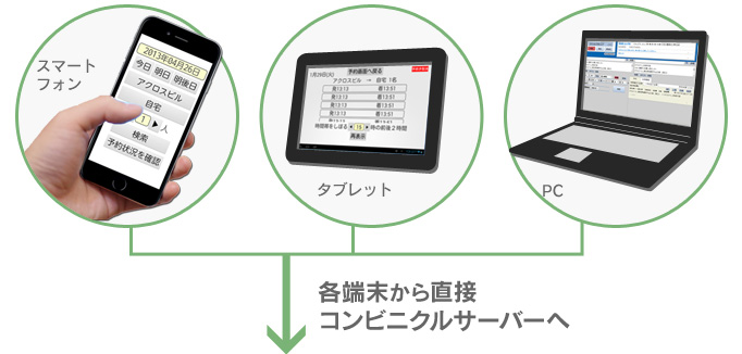 スマートフォン・タブレット・PC、各端末から直接コンビニクルサーバーへ