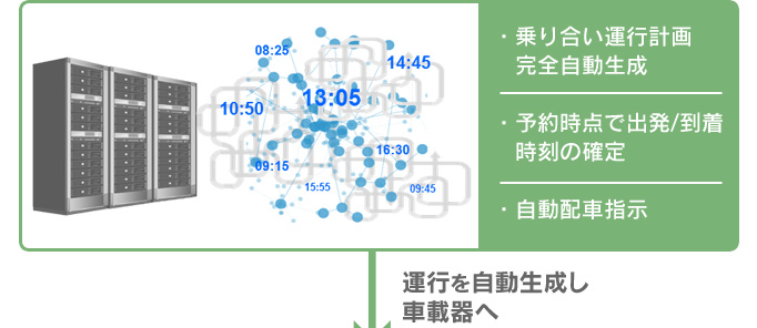 サーバーで乗合運行計画完全自動生成、予約時点で出発・到着時刻の確定、自動配車指示