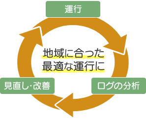 運行、ログの分析、見直し・改善を繰り返して地域に合った最適な運行に