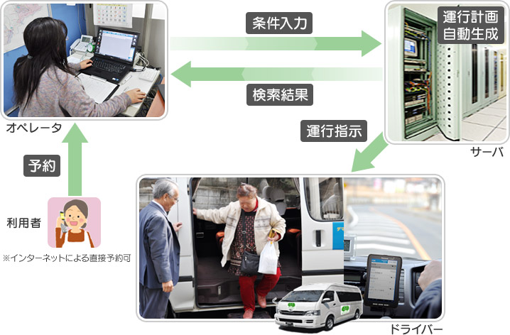 利用予約、オペレータの条件入力からサーバが運行計画を自動生成し、検索結果を返します。決定された運行予定をサーバからドライバーに指示し、ドライバーが実施します。